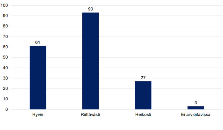 Onko toteutunut toiminta tukenut aiottujen tulosten saavuttamista Hyvin 66 Riittävästi 82 Heikosti 31 Ei arvioitavissa 5