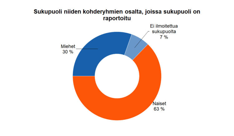 Sukupuoli niiden kohderyhmien osalta, joissa sukupuoli on raportoitu Miehet 27 Naiset 66 Ei ilmoitettua sukupuolta 7 %