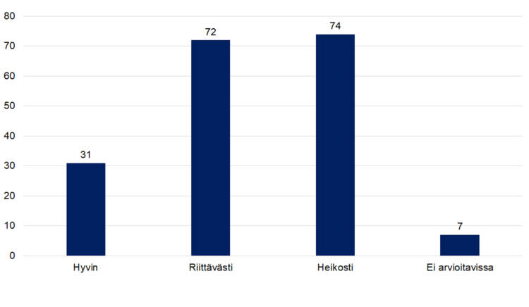 Tukeeko kerätty tieto toiminnan tulosten osoittamista ? Hyvin 31, Riittävästi 72, Heikosti 74, Ei arvioitavissa 7.