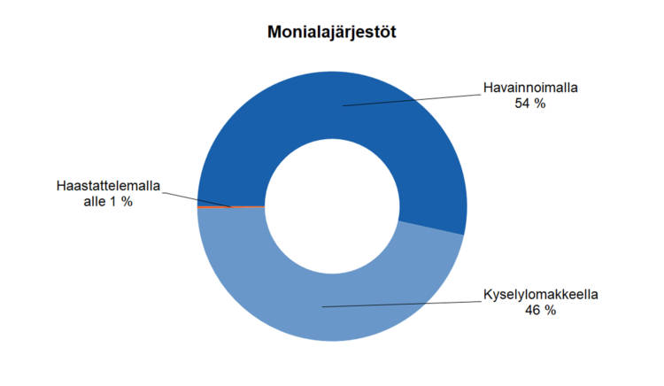 Monialajärjestöt  Havainnoimalla 54 %, kyselylomakkeella 46 %, haastattelemalla alle 1 %