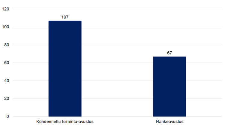 Kohdennettu toiminta-avustus 107, hankeavustus 67.