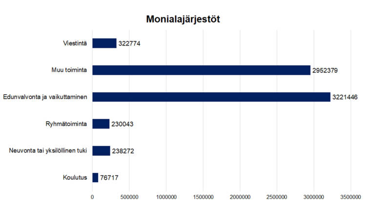 Monialajärjestöt Viestintä 322774, edunvalvonta ja vaikuttaminen 3221446, ryhmätoiminta 230043, neuvonta tai yksilöllinen tuki 238272, koulutus 76717, muu toiminta 2952379.