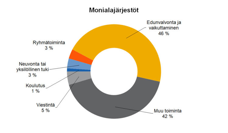 Monialajärjestöt Edunvalvonta ja vaikuttaminen 46 %, viestintä 5 %, koulutus 1 %, neuvonta tai yksilöllinen tuki 3 %, ryhmätoiminta 3 %, muu toiminta 42 %.