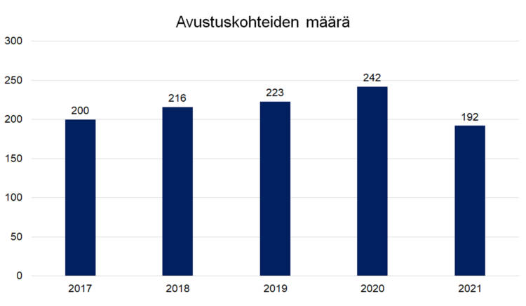 Avustuskohteiden määrä 2017 200, 2018 216, 2019 223, 2020 242, 2021 192. 