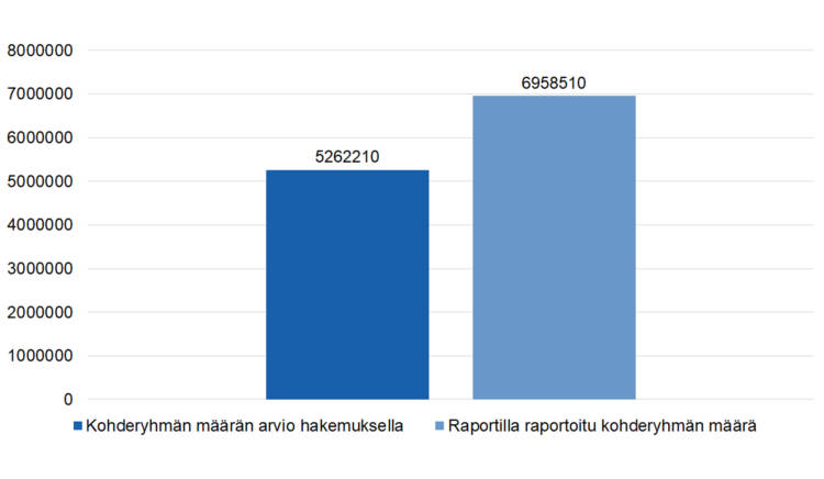 Monialajärjestöt
Kohderyhmän määrän arvio hakemuksella 5262210
Raportilla raportoitu kohderyhmän määrä 6958510