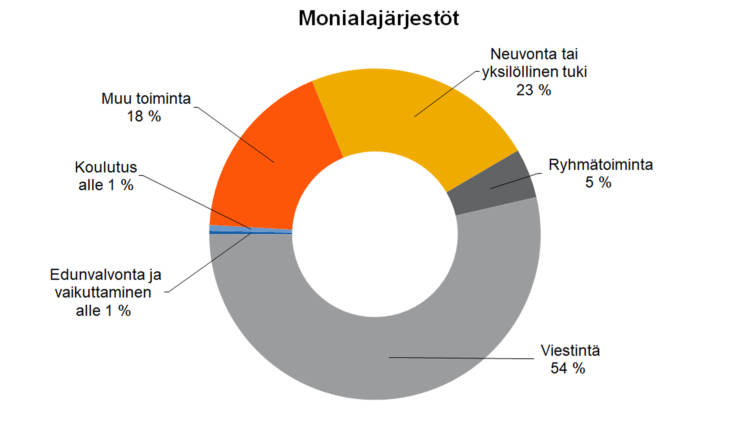 Monialajärjestöt Neuvonta tai yksilöllinen tuki 23 %, ryhmätoiminta 5 %, viestintä 54 %, koulutus alle 1 %, edunvalvonta ja vaikuttaminen alle 1 %, muu toiminta 18 %.