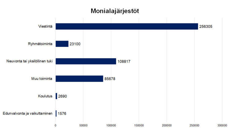 Monialajärjestöt Viestintä 256305, ryhmätoiminta 23100, neuvonta tai yksilöllinen tuki 108817, koulutus 2690, edunvalvonta ja vaikuttaminen 1576, muu toiminta 85678.