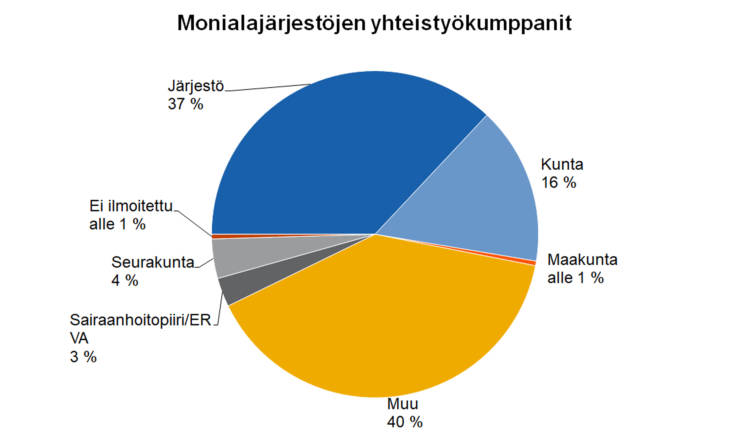 Monialajärjestöjen yhteistyökumppanit  Järjestö 37 %, kunta 16 %, maakunta alle 1 %, sairaanhoitopiiri/ERVA 3 %, seurakunta 4 %, ei ilmoitettu alle 1 %, muu 40 %. 