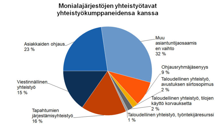 Monialajärjestöjen yhteistyötavat yhteistyökumppaneidensa kanssa
Asiakkaiden ohjaus 23 %, viestinnällinen yhteistyö 15 %, tapahtumien järjestämisyhteistyö 16 %, taloudellinen yhteistyö - työntekijäresurssi 1 %, taloudellinen yhteistyö - avustuksen siirtosopimus 2 %, taloudellinen yhteistyö - tilojen käyttö korvauksetta 2 %, ohjausryhmäjäsenyys 9 %, muu asiantuntijaosaamisen vaihto 32 %. 