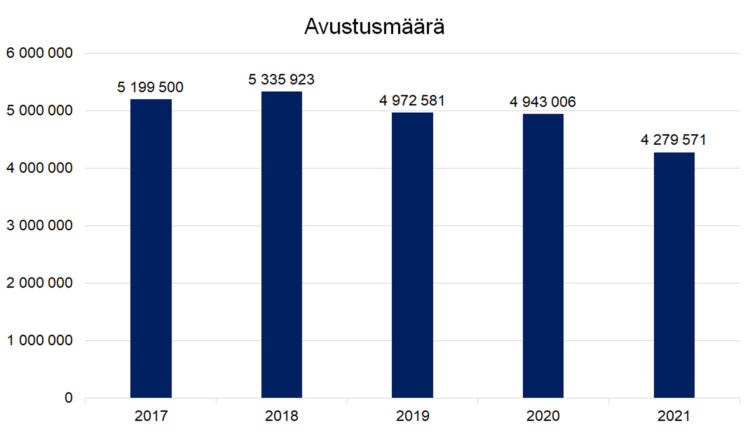 Mielenterveystyön omaisjärjestöt 2017 5199500, 2018 5335923, 2019 4972581, 2020 4943006, 2021 4279571.