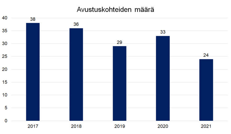 Avustuskohteiden määrä 2017 38, 2018 36, 2019 29, 2020 33, 2021 24. 