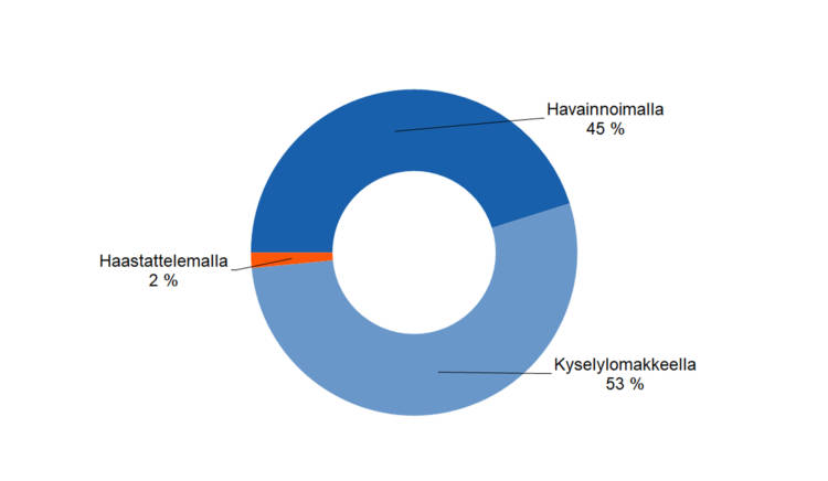 Kyselylomakkeella 53 %, havainnoimalla 45 %, haastattelemalla 2 %.