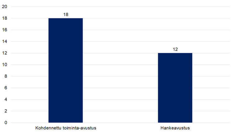 18 kpl kohdennettu toiminta-avustusta, 12 kappaletta hankeavustusta. 