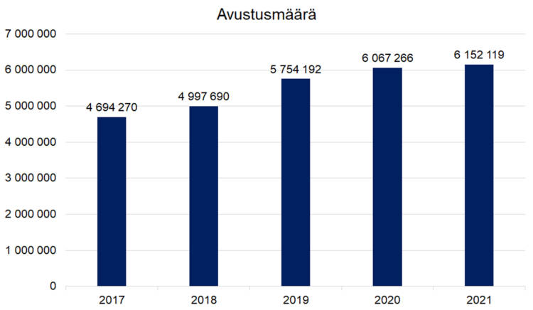 Avustusmäärä 2017 469270, 2018 4997690, 2019 5754192, 2020 6067266, 2021 6152119.