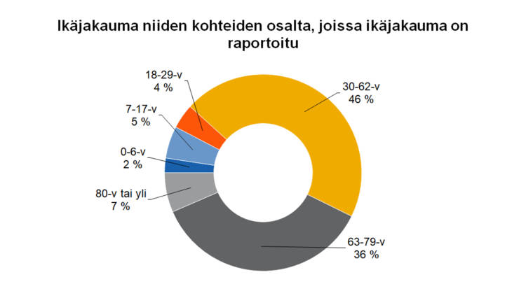 käjakauma niiden kohteiden osalta, joissa ikäjakauma on raportoitu 30-62-v 46 %, 63-79-v 36 %, 80-v tai yli 7 %, 0-6-v 2 %, 7-17-v 5 %, 18-29-v 4 %. 