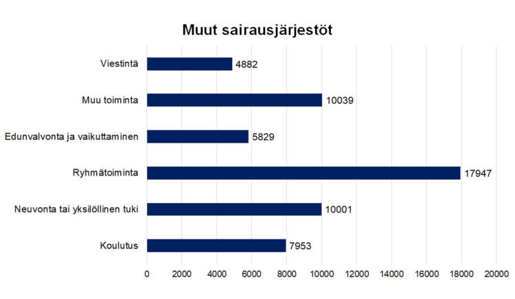 Muut sairausjärjestöt
Viestintä 4882, edunvalvonta ja vaikuttaminen 5829, ryhmätoiminta 17947, neuvonta tai yksilöllinen tuki 10001, koulutus 7953, muu toiminta 10039