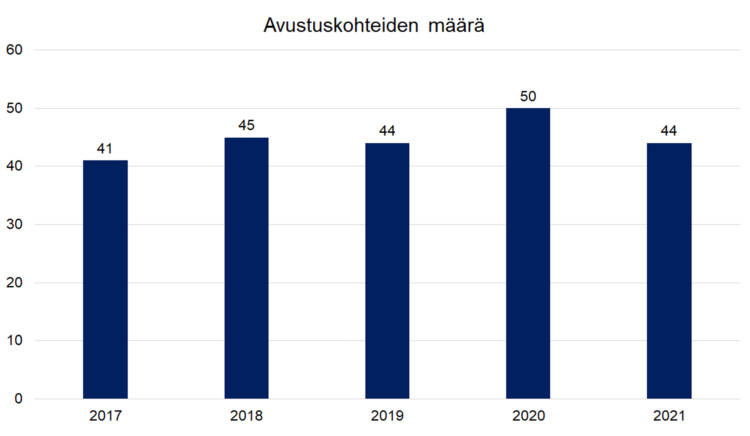 Avustuskohteiden määrä: 2017 41, 2018 45, 2019 44, 2020 50, 2021 44. 