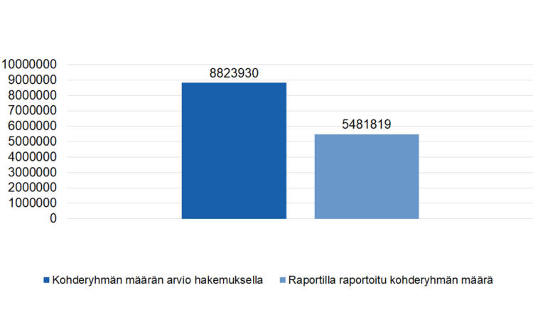 Kohderyhmän määrän arvio hakemuksella 8823930, Raportilla raportoitu kohderyhmän määrä 5481819.