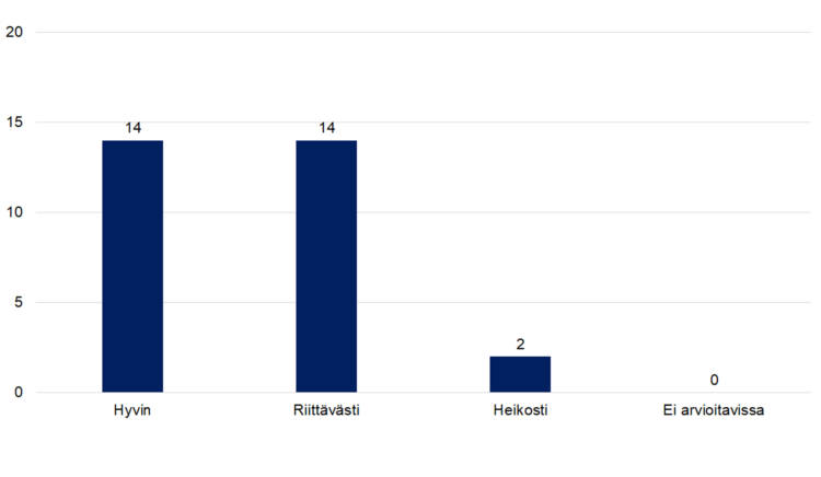 Hyvin 14, riittävästi 14, heikosti 2, ei arvioitavissa 0. 
