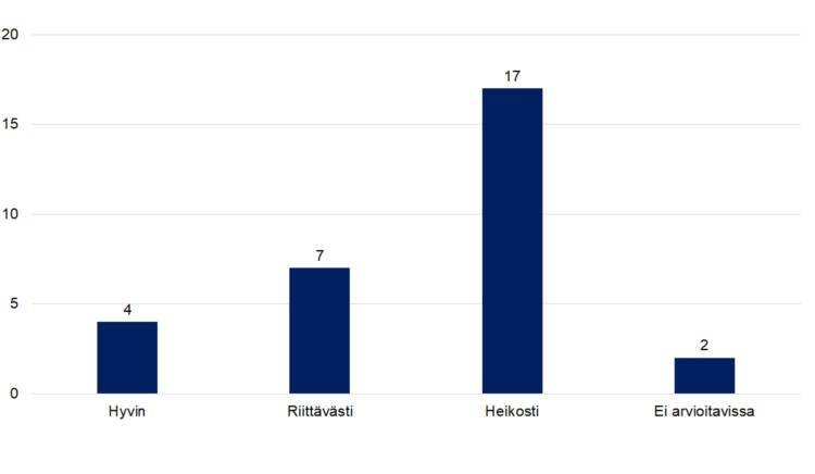 Hyvin 4, riittävästi 7, heikosti 17, ei arvioitavissa 2. 