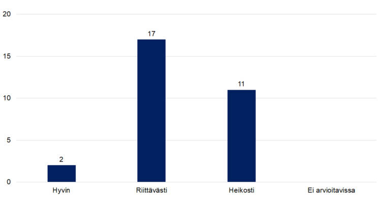 Hyvin 2, riittävästi 17, heikosti 11, ei arvioitavissa 0. 