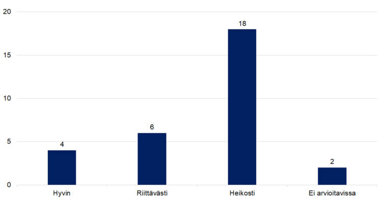 Hyvin 4, riittävästi 6, heikosti 18, ei arvioitavissa 2. 