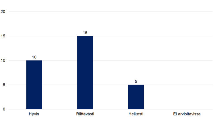 Hyvin 10, riittävästi 15, heikosti 5, ei arvioitavissa 0. 