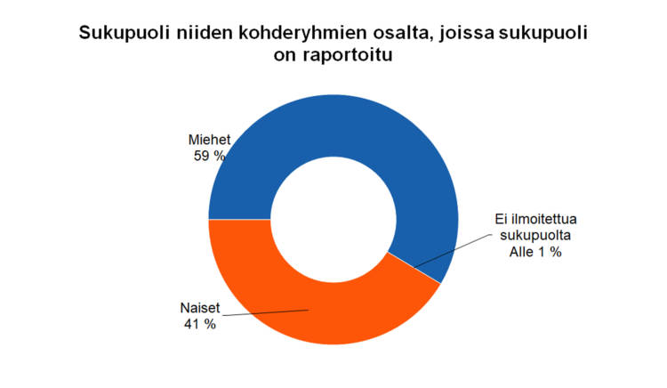 Sukupuoli niiden kohderyhmien osalta, joissa sukupuoli on raportoitu Miehet 59 % Naiset 41 % Ei ilmoitettua sukupuolta alle 1 %