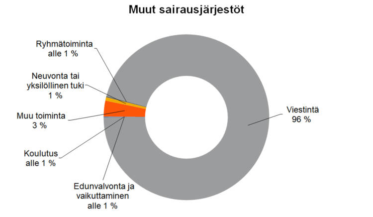 Muut sairausjärjestöt 
Viestintä 96 %, edunvalvonta ja vaikuttaminen, koulutus ja ryhmätoiminta alle 1 %, neuvonta tai yksilöllinen tuki 1 %, muu toiminta 3 %. 