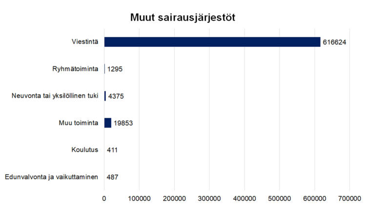 Muut sairausjärjestöt
Viestintä 616624, ryhmätoiminta 1295, neuvonta tai yksilöllinen tuki 4375, koulutus 411, edunvalvonta ja vaikuttaminen 487, muu toiminta 19853