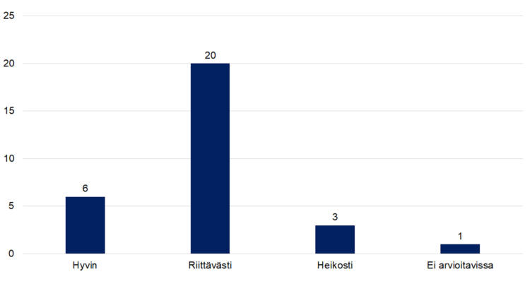 Hyvin 6, riittävästi 20, heikosti 3, ei arvioitavissa 1. 