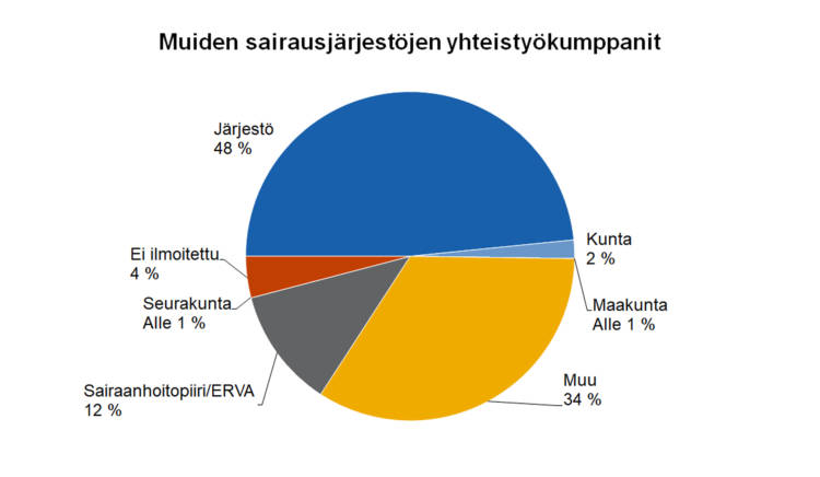 Muiden sairausjärjestöjen yhteistyötavat yhteistyökumppaneidensa kanssa Ohjausryhmäjäsenyys 13 %, taloudellinen yhteistyö - avustuksen siirtosopimus 2 %, taloudellinen yhteistyö - työntekijäresurssi 1 %, taloudellinen yhteistyö - tilojen käyttö korvauksetta alle 1 %, tapahtumien järjestämisyhteistyö 16 %, viestinnällinen yhteistyö 25 %, asiakkaiden ohjaus 12 %, muu asiantuntijaosaamisen vaihto 31 %. 