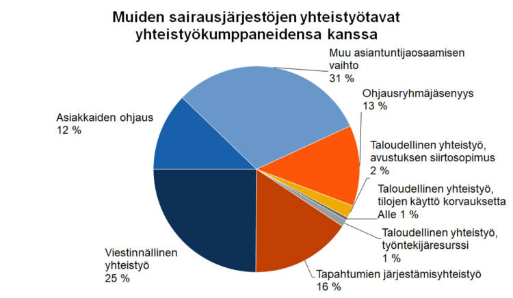 Muiden sairausjärjestöjen yhteistyötavat yhteistyökumppaneidensa kanssa Ohjausryhmäjäsenyys 13 %, taloudellinen yhteistyö - avustuksen siirtosopimus 2 %, taloudellinen yhteistyö - työntekijäresurssi 1 %, taloudellinen yhteistyö - tilojen käyttö korvauksetta alle 1 %, tapahtumien järjestämisyhteistyö 16 %, viestinnällinen yhteistyö 25 %, asiakkaiden ohjaus 12 %, muu asiantuntijaosaamisen vaihto 31 %. 