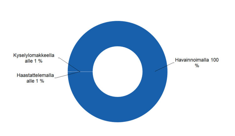 Kyselylomakkeella alle 1 %, havainnoimalla 100 %, haastattelemalla alle 1 %.