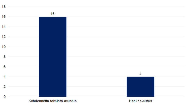 16 kpl kohdennettu toiminta-avustusta, 4 kappaletta hankeavustusta. 