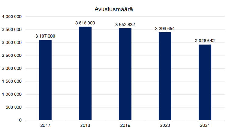 Avustusmäärä: 2017 3107000, 2018 3618000, 2019 3552832, 2020 3399654, 2021 2928642.