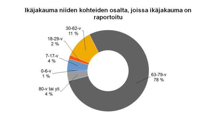 käjakauma niiden kohteiden osalta, joissa ikäjakauma on raportoitu 63-79-v 78 %, 80-v tai yli 4 %, 0-6-v 1 %, 7-17-v 4 %, 18-29-v 2 %, 30-62-v 11 %. 