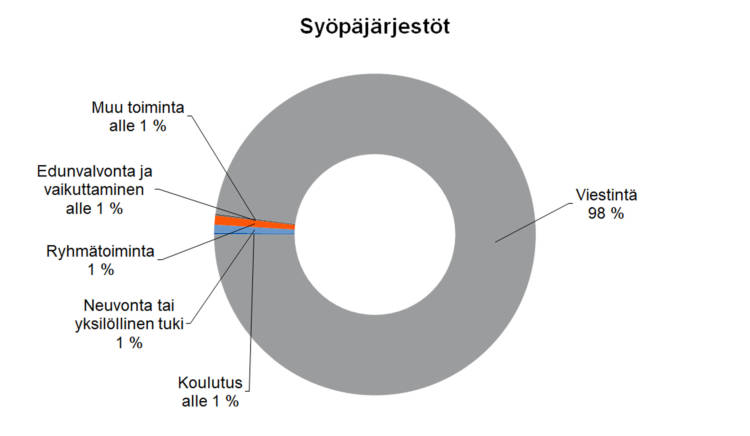 Syöpäjärjestöt Viestintä 98 %, neuvonta tai yksilöllinen tuki 1 %, ryhmätoiminta 1 %, koulutus, edunvalvonta ja vaikuttaminen sekä muu toiminta alle 1 %