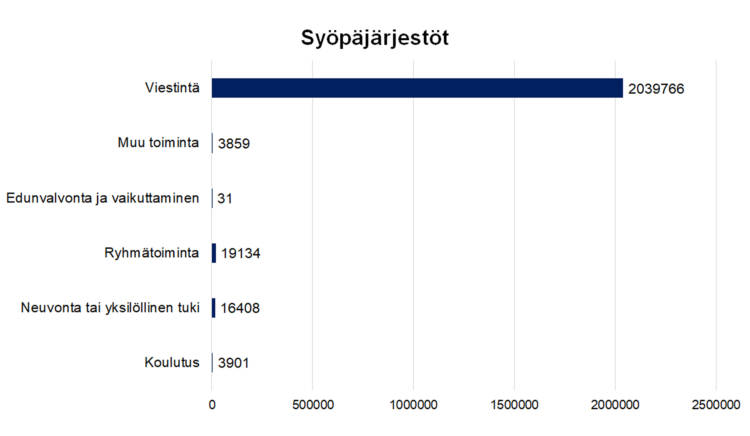 Syöpäjärjestöt Viestintä 2039766, edunvalvonta ja vaikuttaminen 31, ryhmätoiminta 19134, neuvonta tai yksilöllinen tuki 16408, koulutus 3901, muu toiminta 2859