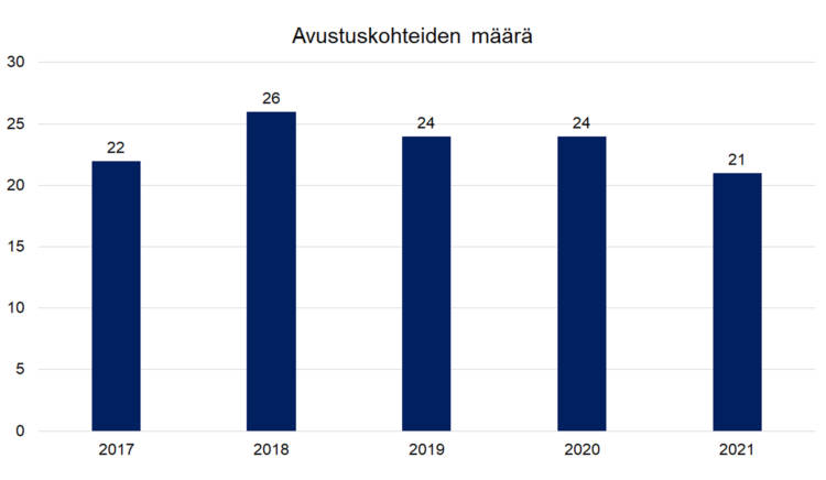 Avustuskohteiden määrä: 2017 22, 2018 26, 2019 24, 2020 24, 2021 21. 