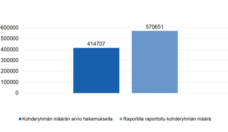 Syöpäjärjestöt Kohderyhmän määrän arvio hakemuksella 414707, Raportilla raportoitu kohderyhmän määrä 570651.