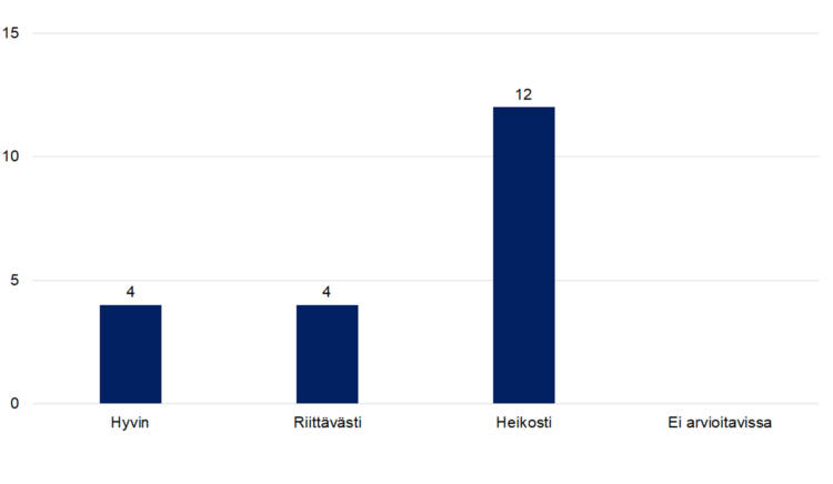 Hyvin 4, riittävästi 4, heikosti 12, ei arvioitavissa 0. 