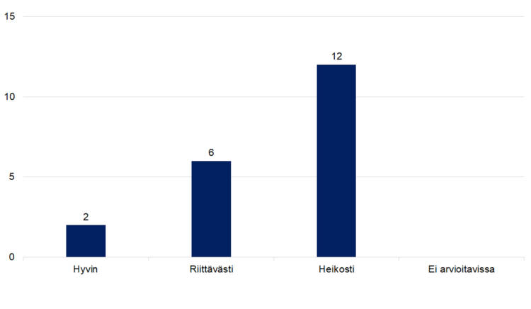 Hyvin 2, riittävästi 6, heikosti 12, ei arvioitavissa 0. 