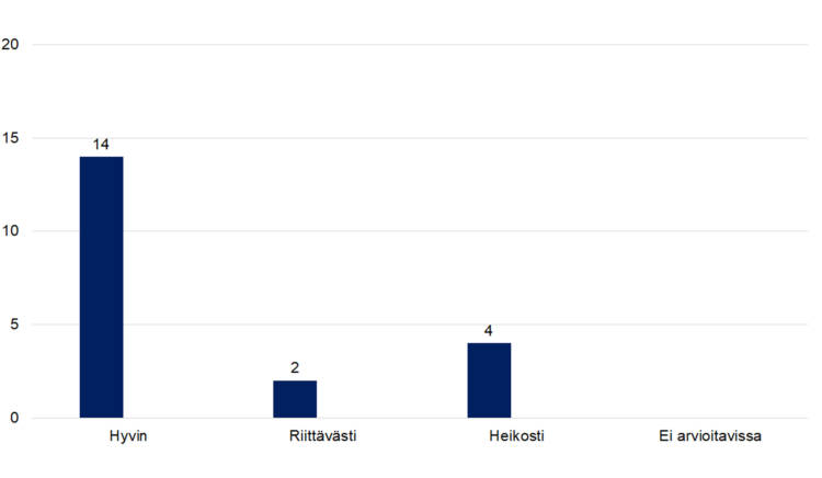 Hyvin 14, riittävästi 2, heikosti 4, ei arvioitavissa 0. 