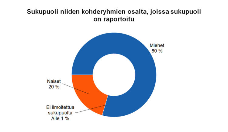 Sukupuoli niiden kohderyhmien osalta, joissa sukupuoli on raportoitu Miehet 80 % Naiset 20 % Ei ilmoitettua sukupuolta alle 1 %.