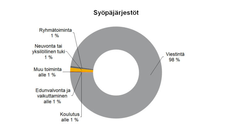 Syöpäjärjestöt
Viestintä 98 %, ryhmätoiminta 1 %, neuvonta tai yksilöllinen tuki 1 %, koulutus, edunvalvonta ja vaikuttaminen sekä muu toiminta yhteensä alle 1 %.