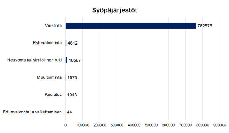 Syöpäjärjestöt Viestintä 762576, ryhmätoiminta 4612, neuvonta tai yksilöllinen tuki 10587, koulutus 1043, edunvalvonta ja vaikuttaminen 44, muu toiminta 1576