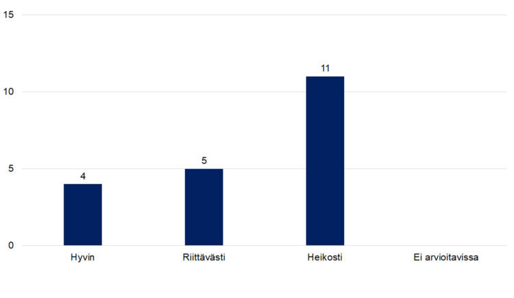 Hyvin 4, riittävästi 5, heikosti 11, ei arvioitavissa 0. 