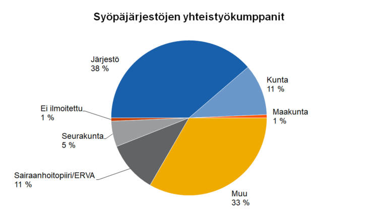 Syöpäjärjestöjen yhteistyökumppanit Järjestö 38 %, kunta 11 %, maakunta 11 %, ei ilmoitettu 1 %, seurakunta 5 %, sairaanhoitopiiri/ERVA 11 %, muu 33 %. 