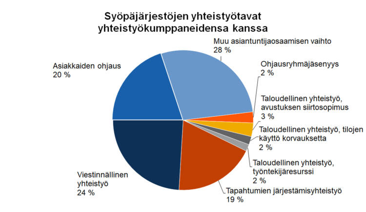 Syöpäjärjestöjen yhteistyötavat yhteistyökumppaneidensa kanssa Ohjausryhmäjäsenyys 2 %, taloudellinen yhteistyö - avustuksen siirtosopimus 3 %, taloudellinen yhteistyö - työntekijäresurssi 2 %, taloudellinen yhteistyö - tilojen käyttö korvauksetta 2 %, tapahtumien järjestämisyhteistyö 19 %, viestinnällinen yhteistyö 24 %, asiakkaiden ohjaus 20 %, muu asiantuntijaosaamisen vaihto 28 %. 